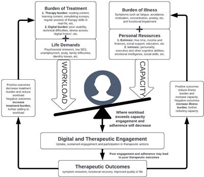 The digital cumulative complexity model: a framework for improving engagement in digital mental health interventions